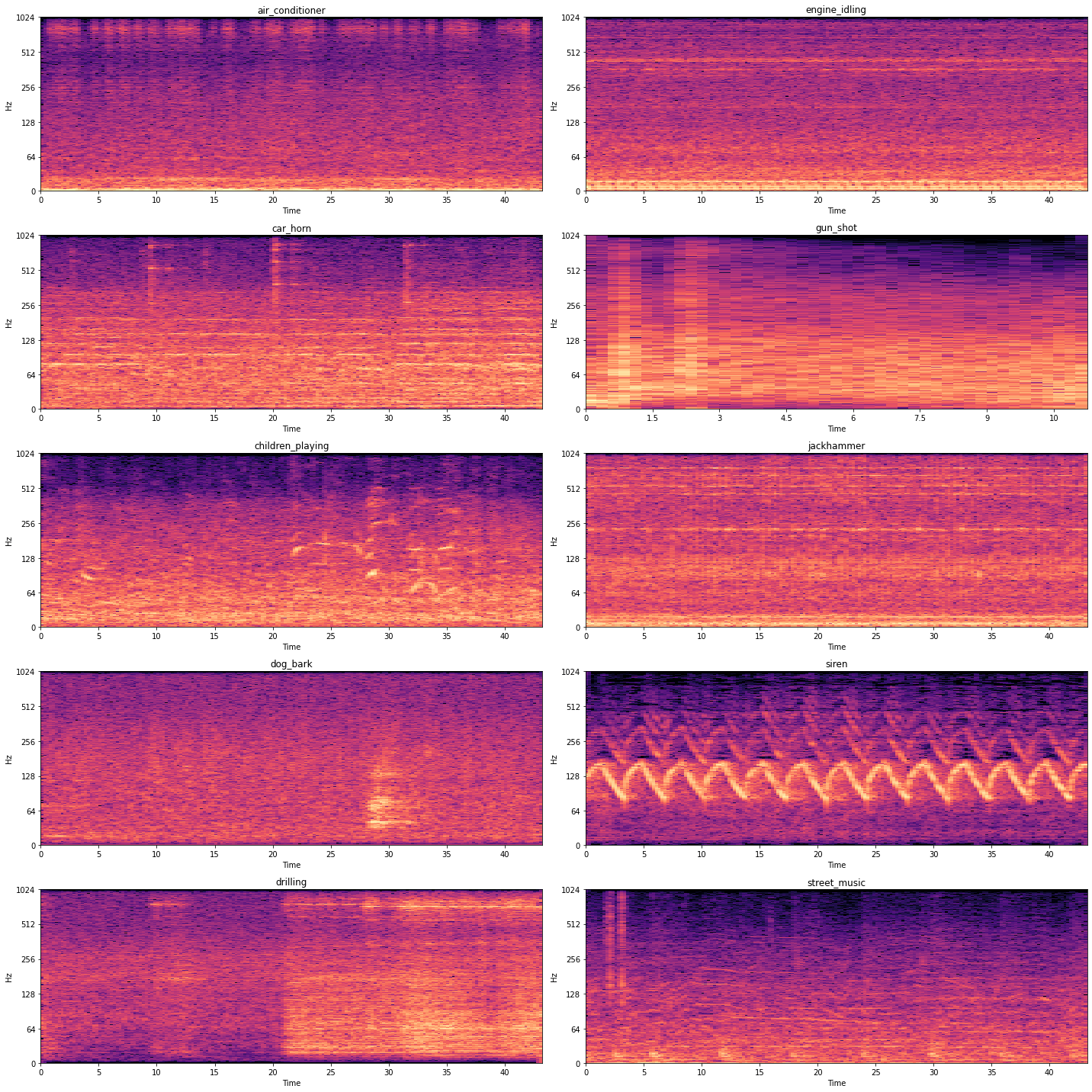 Guide to Audio Classification Using Deep Learning